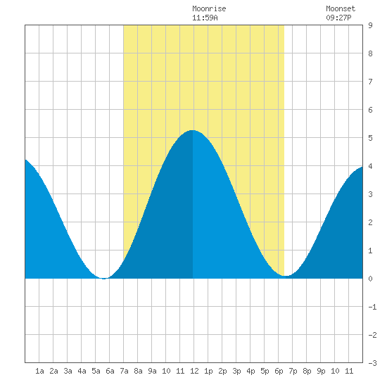 Risley Channel tide chart for Sunday, October 10, 2021