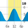 Risley Channel tide chart for Sunday, October 10, 2021