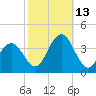 Risley Channel tide chart for Wednesday, October 13, 2021
