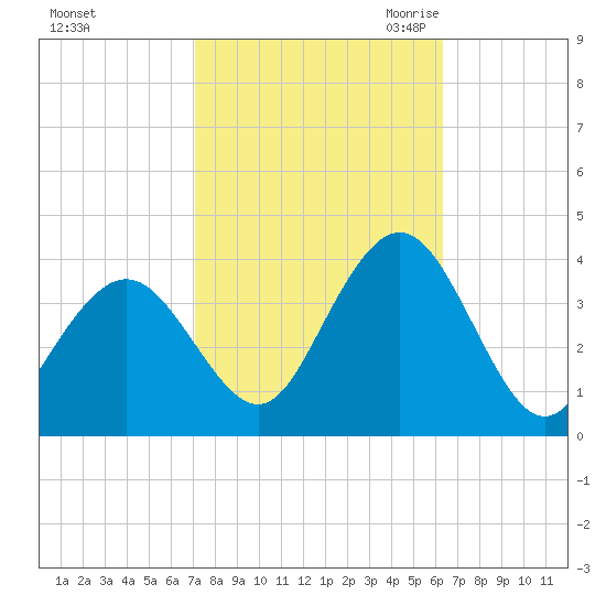Risley Channel tide chart for Thursday, October 14, 2021