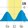 Risley Channel tide chart for Saturday, October 16, 2021