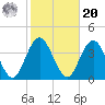 Risley Channel tide chart for Wednesday, October 20, 2021