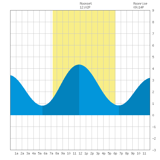 Risley Channel tide chart for Monday, October 25, 2021