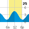 Risley Channel tide chart for Monday, October 25, 2021
