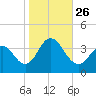 Risley Channel tide chart for Tuesday, October 26, 2021