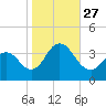 Risley Channel tide chart for Wednesday, October 27, 2021