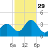 Risley Channel tide chart for Friday, October 29, 2021