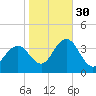 Risley Channel tide chart for Saturday, October 30, 2021