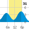 Risley Channel tide chart for Sunday, October 31, 2021