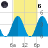 Risley Channel tide chart for Wednesday, October 6, 2021