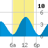 Risley Channel tide chart for Wednesday, November 10, 2021