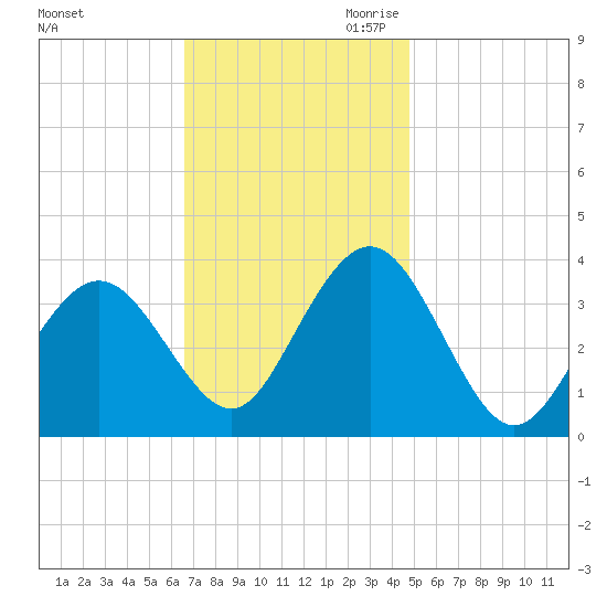 Risley Channel tide chart for Friday, November 12, 2021