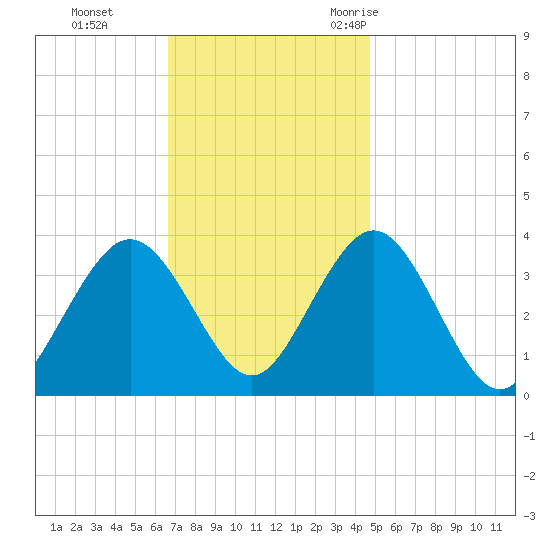 Risley Channel tide chart for Sunday, November 14, 2021