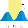 Risley Channel tide chart for Monday, November 1, 2021
