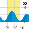 Risley Channel tide chart for Monday, November 22, 2021