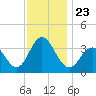 Risley Channel tide chart for Tuesday, November 23, 2021