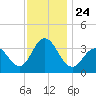 Risley Channel tide chart for Wednesday, November 24, 2021