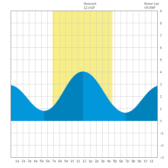 Risley Channel tide chart for Thursday, November 25, 2021