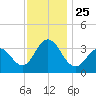 Risley Channel tide chart for Thursday, November 25, 2021