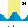 Risley Channel tide chart for Friday, November 26, 2021