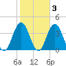 Risley Channel tide chart for Wednesday, November 3, 2021