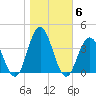 Risley Channel tide chart for Saturday, November 6, 2021