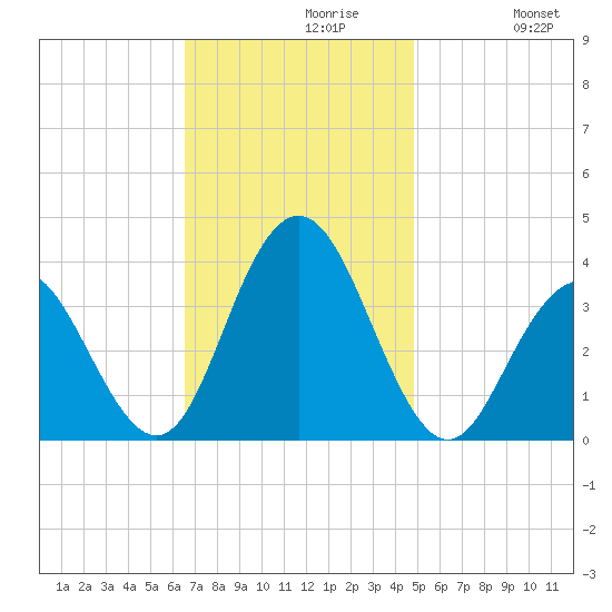 Risley Channel tide chart for Tuesday, November 9, 2021