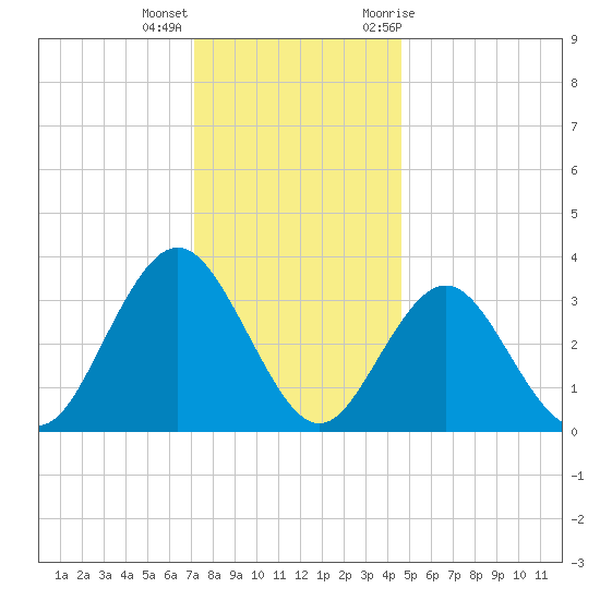 Risley Channel tide chart for Thursday, December 16, 2021