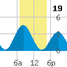 Risley Channel tide chart for Sunday, December 19, 2021