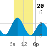 Risley Channel tide chart for Monday, December 20, 2021