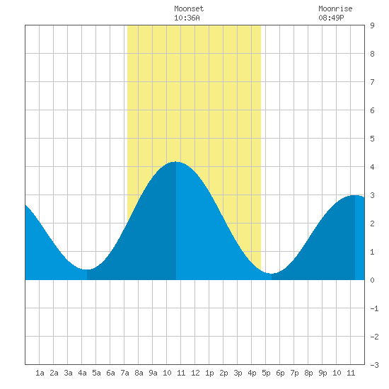 Risley Channel tide chart for Thursday, December 23, 2021