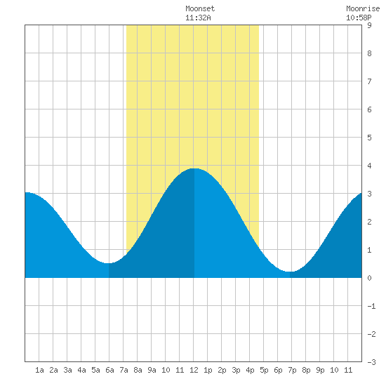 Risley Channel tide chart for Saturday, December 25, 2021