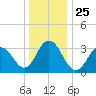 Risley Channel tide chart for Saturday, December 25, 2021