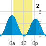 Risley Channel tide chart for Thursday, December 2, 2021