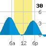 Risley Channel tide chart for Thursday, December 30, 2021