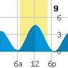 Risley Channel tide chart for Thursday, December 9, 2021