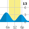 Risley Channel tide chart for Thursday, January 13, 2022