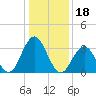 Risley Channel tide chart for Tuesday, January 18, 2022