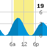 Risley Channel tide chart for Wednesday, January 19, 2022