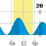 Risley Channel tide chart for Thursday, January 20, 2022