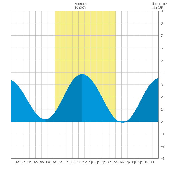 Risley Channel tide chart for Sunday, January 23, 2022