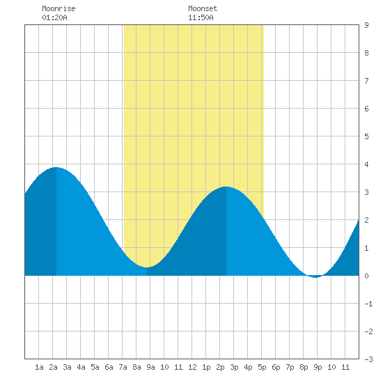 Risley Channel tide chart for Wednesday, January 26, 2022