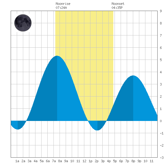 Risley Channel tide chart for Sunday, January 2, 2022