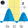 Risley Channel tide chart for Sunday, January 2, 2022