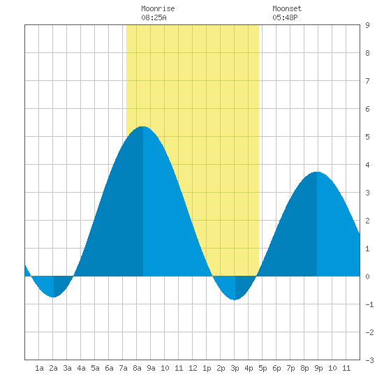 Risley Channel tide chart for Monday, January 3, 2022