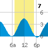 Risley Channel tide chart for Friday, January 7, 2022