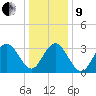 Risley Channel tide chart for Sunday, January 9, 2022