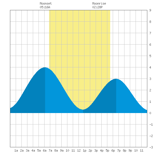 Risley Channel tide chart for Sunday, February 13, 2022
