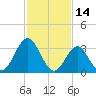 Risley Channel tide chart for Monday, February 14, 2022