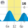 Risley Channel tide chart for Wednesday, February 16, 2022